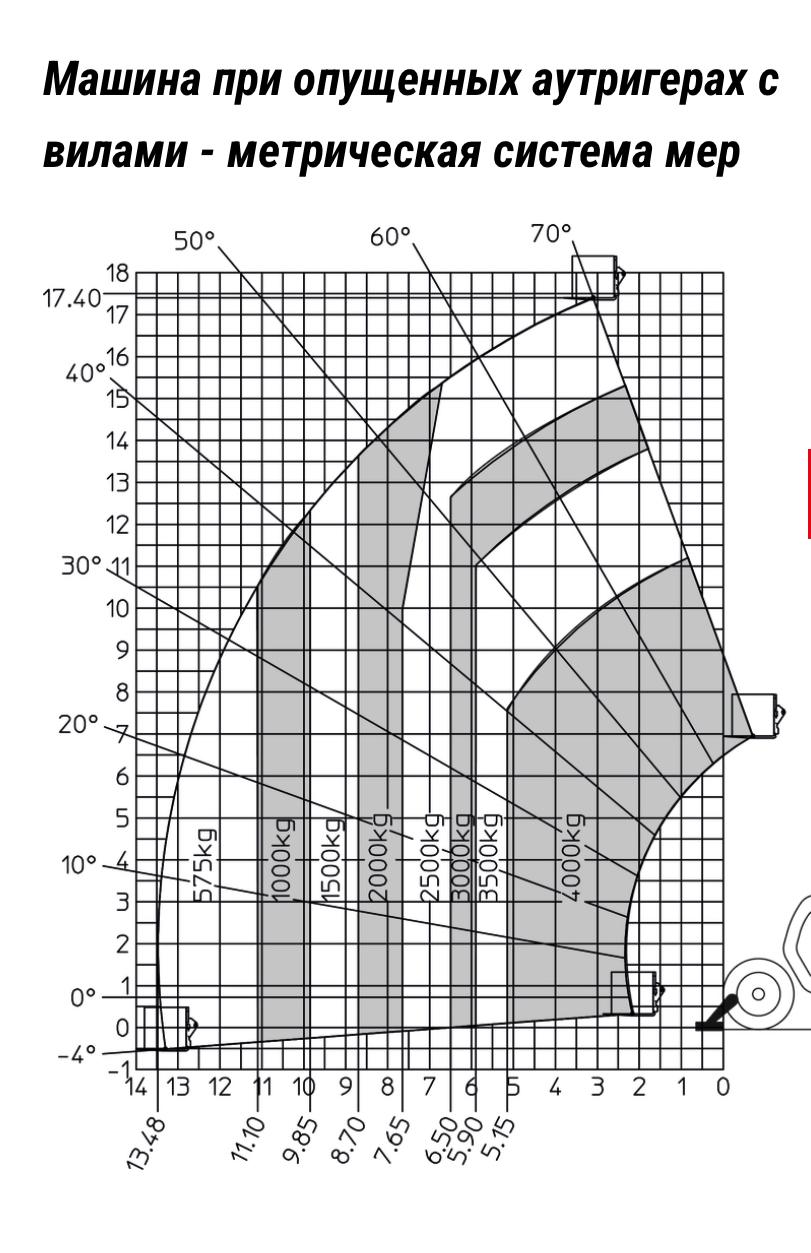Технические характеристики Manitou