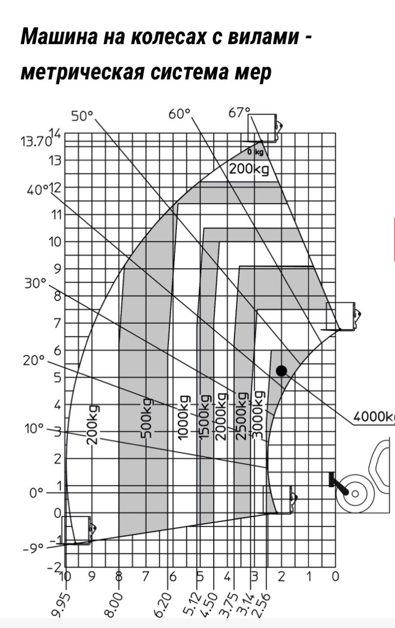 Технические характеристики Manitou